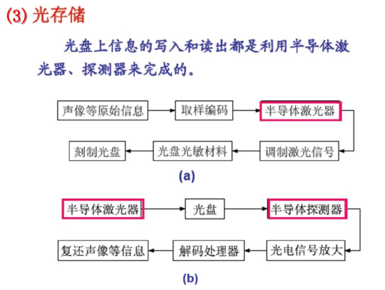 光存儲(chǔ) 光存儲(chǔ)