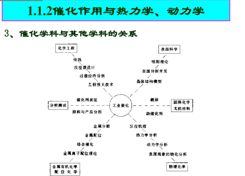 催化作用與熱力學(xué)、動(dòng)力學(xué) 催化作用與熱力學(xué)、動(dòng)力學(xué)