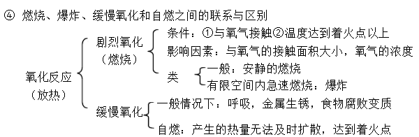 燃燒、爆炸、緩慢氧化和自燃之間的聯(lián)系與區(qū)別 燃燒、爆炸、緩慢氧化和自燃之間的聯(lián)系與區(qū)別