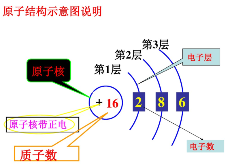 原子結(jié)構(gòu)示意圖說明 原子結(jié)構(gòu)示意圖說明