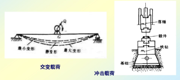 按外力與時間的關(guān)系分類 按外力與時間的關(guān)系分類