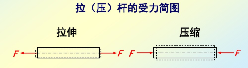 拉(壓)桿的受力簡圖 拉(壓)桿的受力簡圖