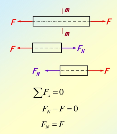 對留下部分寫平衡方程 求出內(nèi)力即軸力的值 對留下部分寫平衡方程 求出內(nèi)力即軸力的值