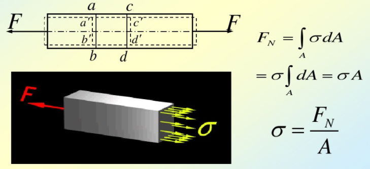 軸向拉伸或壓縮時橫截面上的內(nèi)力和應(yīng)力從平面假設(shè)可以判斷 軸向拉伸或壓縮時橫截面上的內(nèi)力和應(yīng)力從平面假設(shè)可以判斷