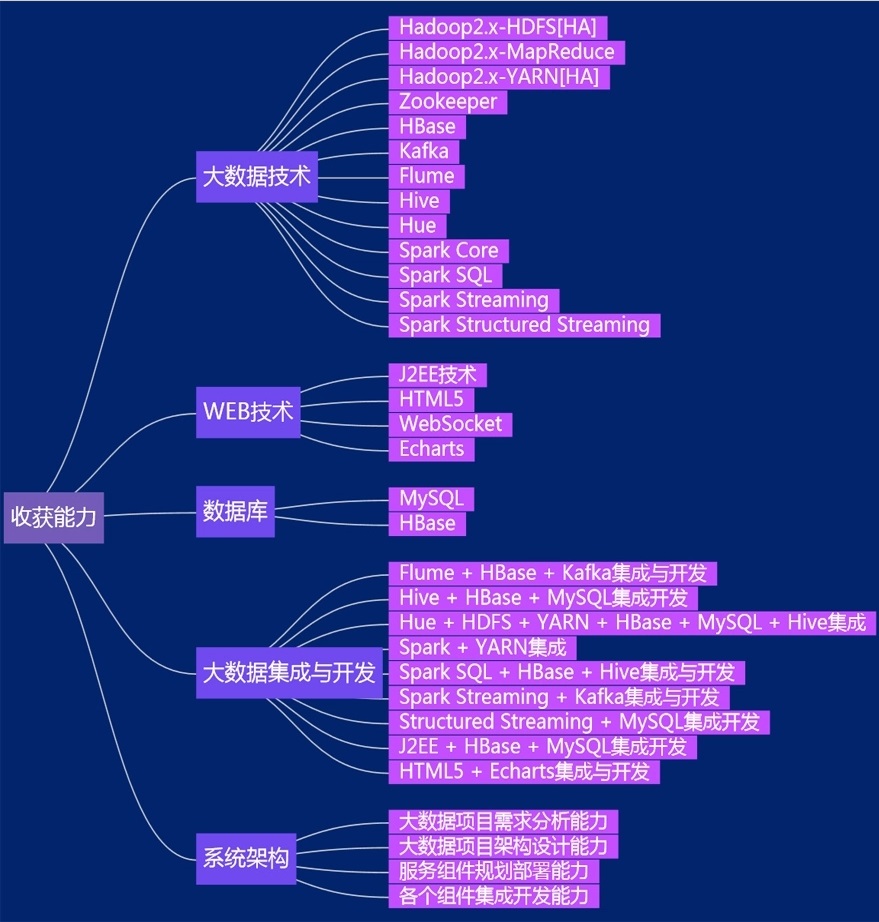 1559032478614192.jpg 大數(shù)據(jù)基礎+項目實戰(zhàn)課程大綱