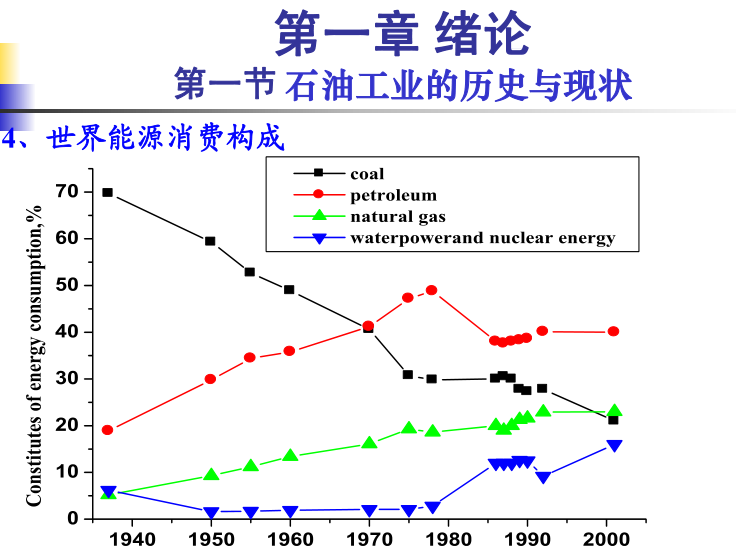 世界能源消費構成 世界能源消費構成