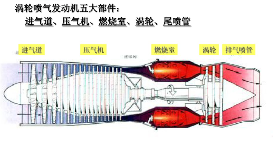 渦輪噴氣發(fā)動機五大部件: 渦輪噴氣發(fā)動機五大部件: