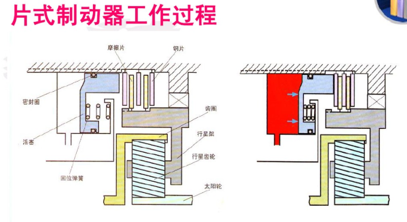 片式制動器工作過程 片式制動器工作過程