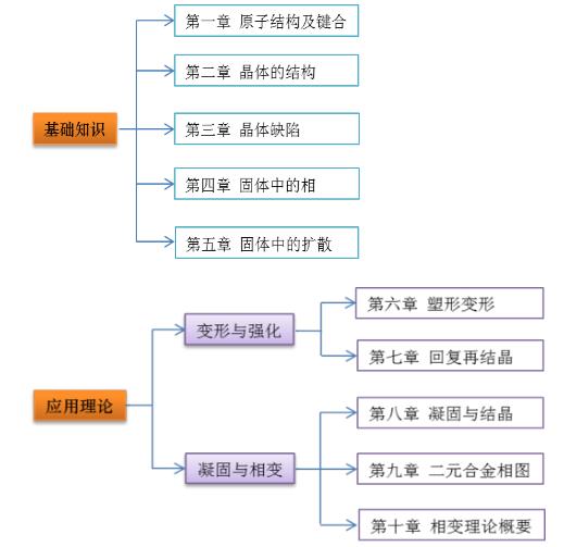 西工大mooc 材料科學(xué)基礎(chǔ)知識點總結(jié) 西工大mooc 材料科學(xué)基礎(chǔ)知識點總結(jié)