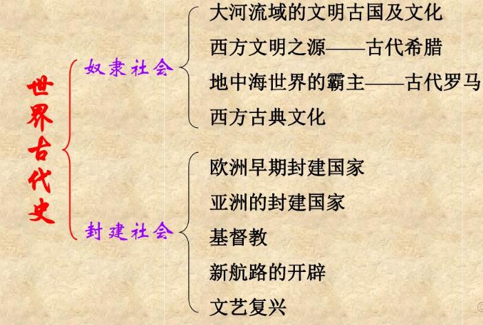 世界古代史課程 世界古代史課程