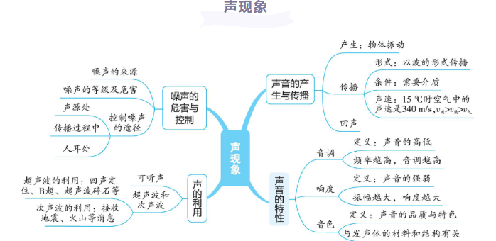 中考物理知識點講解 中考物理知識點講解