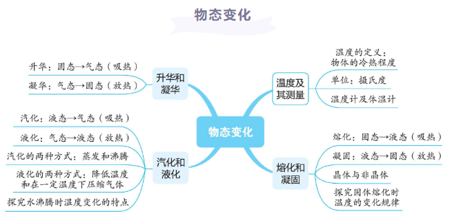 初中物理知識點講解 初中物理知識點講解